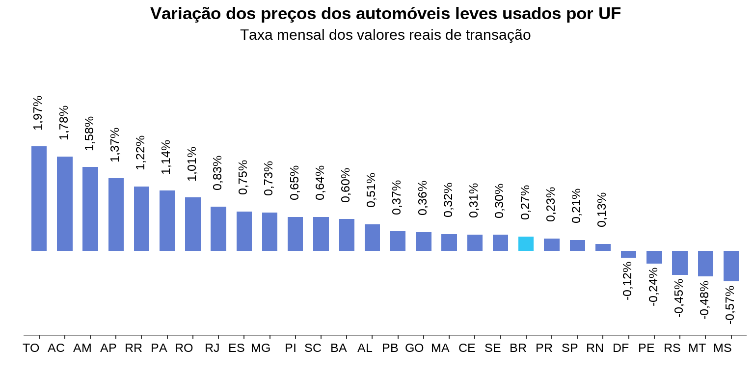Gráfico de barras com variação mensal por estado em abril de 2026: Tocantins lidera com +1,97%, Mato Grosso do Sul fecha com -0,57%