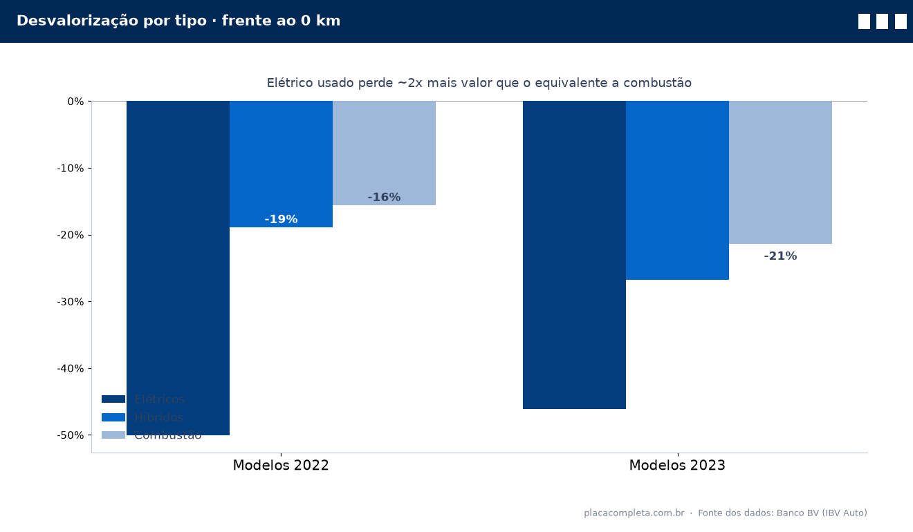 Gráfico de barras comparando a desvalorização acumulada de elétricos, híbridos e combustão para os modelos 2022 e 2023 até julho de 2026