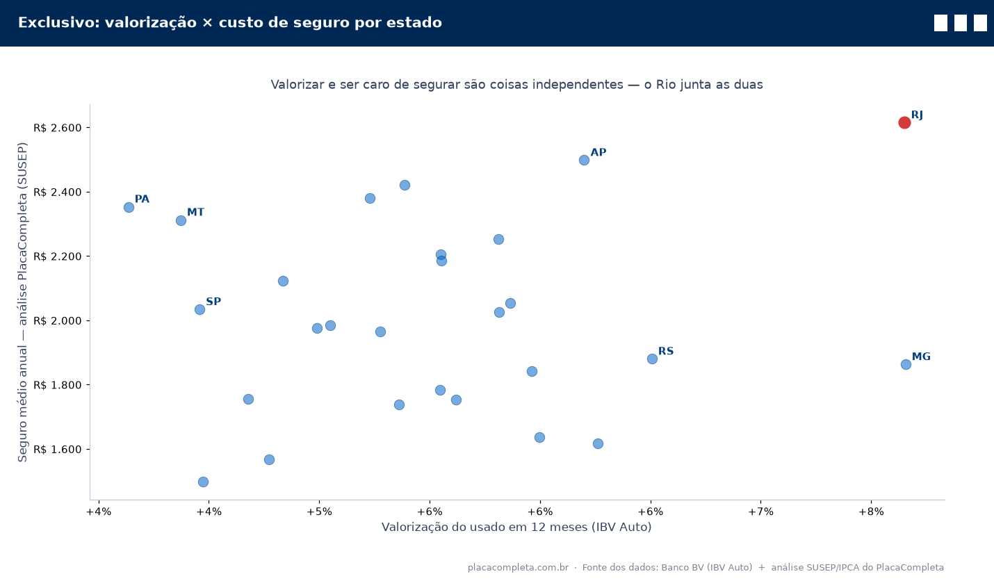 Gráfico de dispersão cruzando valorização do usado em 12 meses com seguro médio por estado, com o Rio de Janeiro destacado no canto de maior valorização e maior seguro
