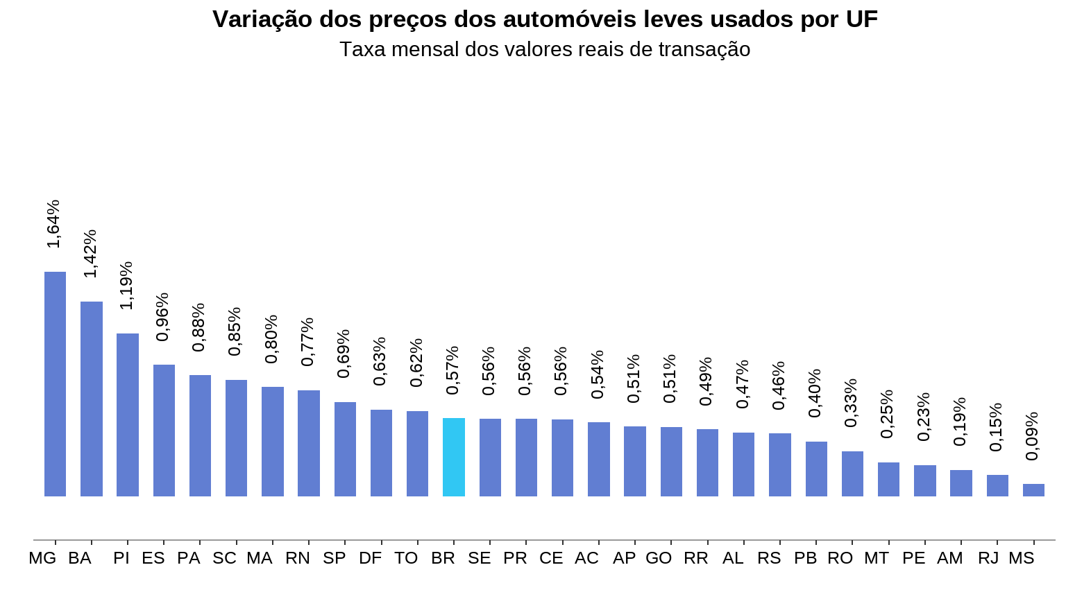 Gráfico de barras: variação mensal por estado em junho de 2026, com Minas Gerais liderando em +1,64% e Mato Grosso do Sul fechando em +0,09%