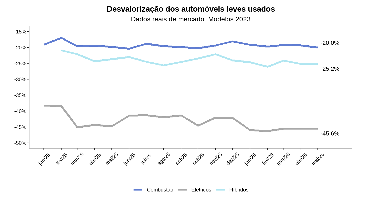 Gráfico comparando desvalorização de elétricos (-45,6%), híbridos (-25,2%) e veículos a combustão (-20,0%) ano modelo 2023 até maio de 2026