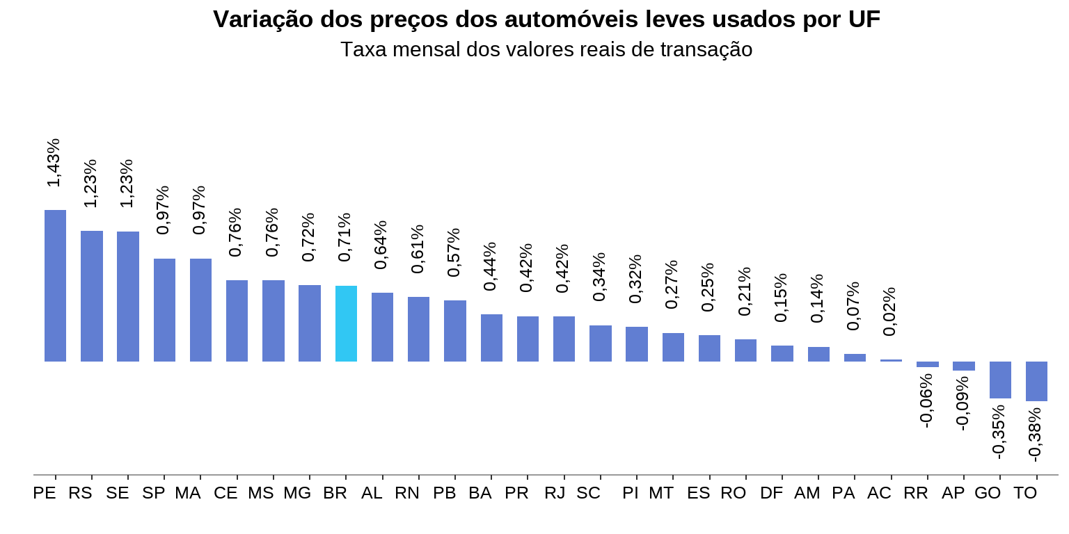 Gráfico de barras com variação mensal por estado em março de 2026